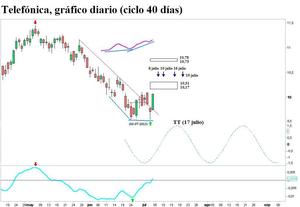 BBVA, Santander y Telefónica: cambio de fase cíclica